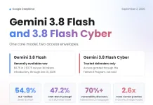 Google DeepMind Releases Gemini 3.8 Flash and Gemini 3.8 Flash Cyber: One Core Model, Two Access Envelopes Google DeepMind released Gemini 3.8 Flash and 3.8 Flash Cyber. Review pricing, benchmarks, access limits, and deployment paths.