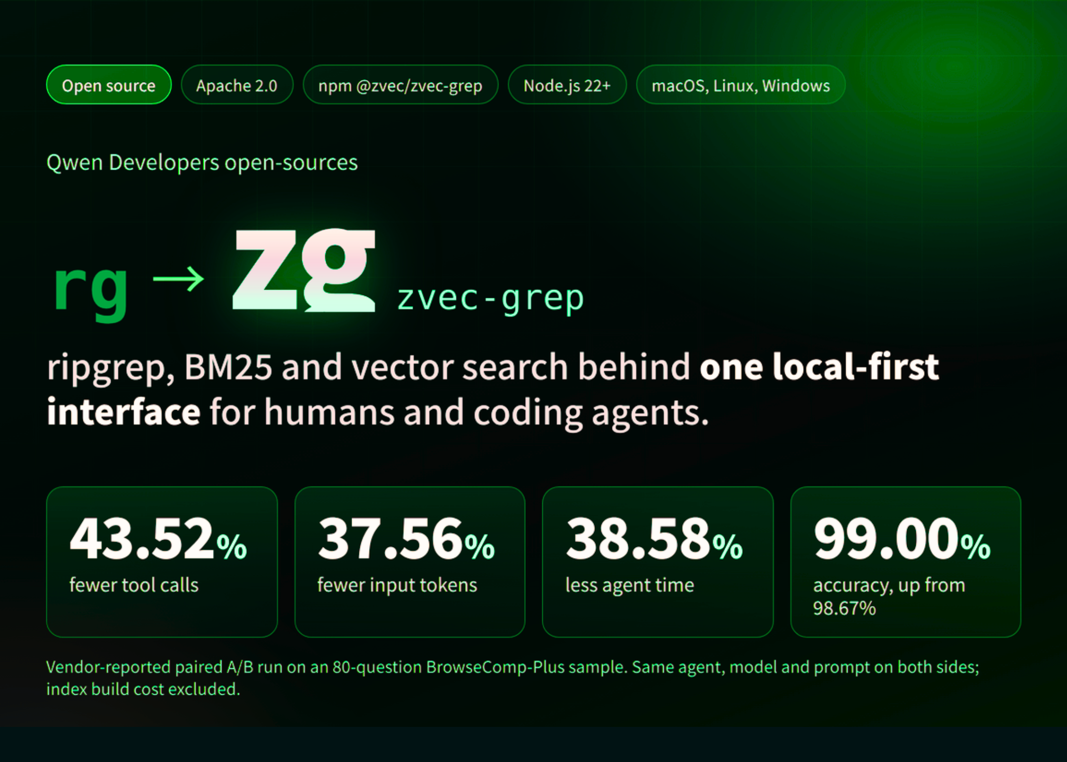 Qwen 开发者团队开源 zg（zvec-grep）：统一 ripgrep、BM25 与向量搜索的本地优先搜索层