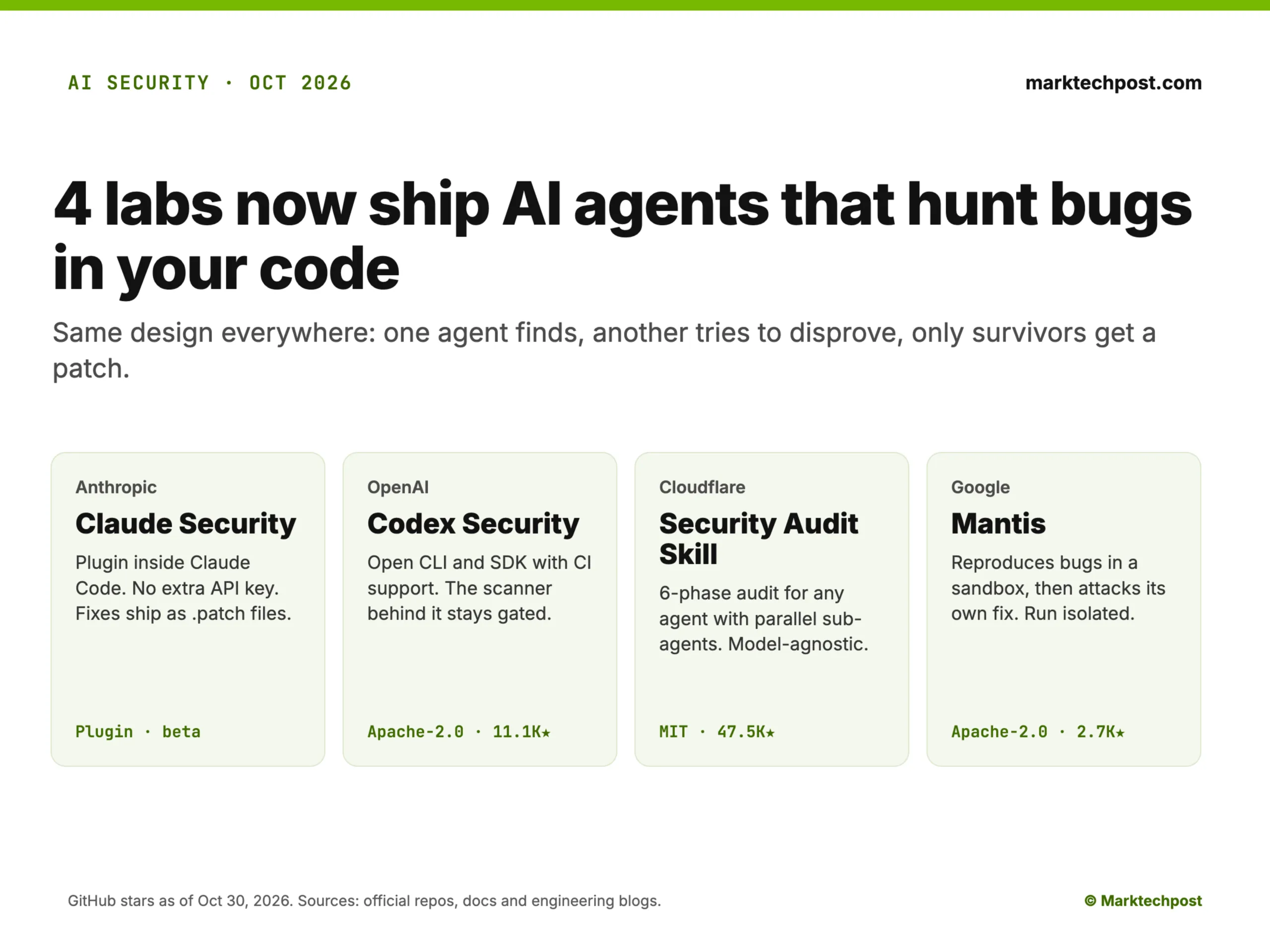 AI Security Agents Compared: Claude, Codex, Mantis, Cloudflare