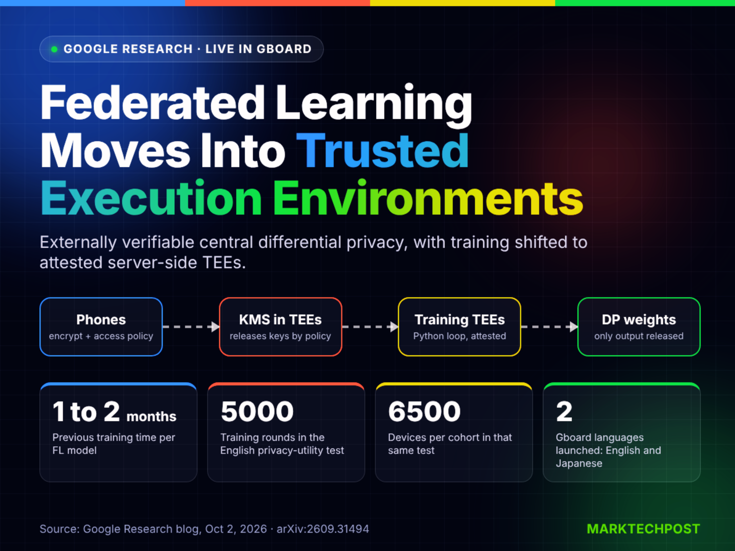 Google Research Moves Federated Learning Into TEEs: Gboard Now Trains With Externally Verifiable Differential Privacy