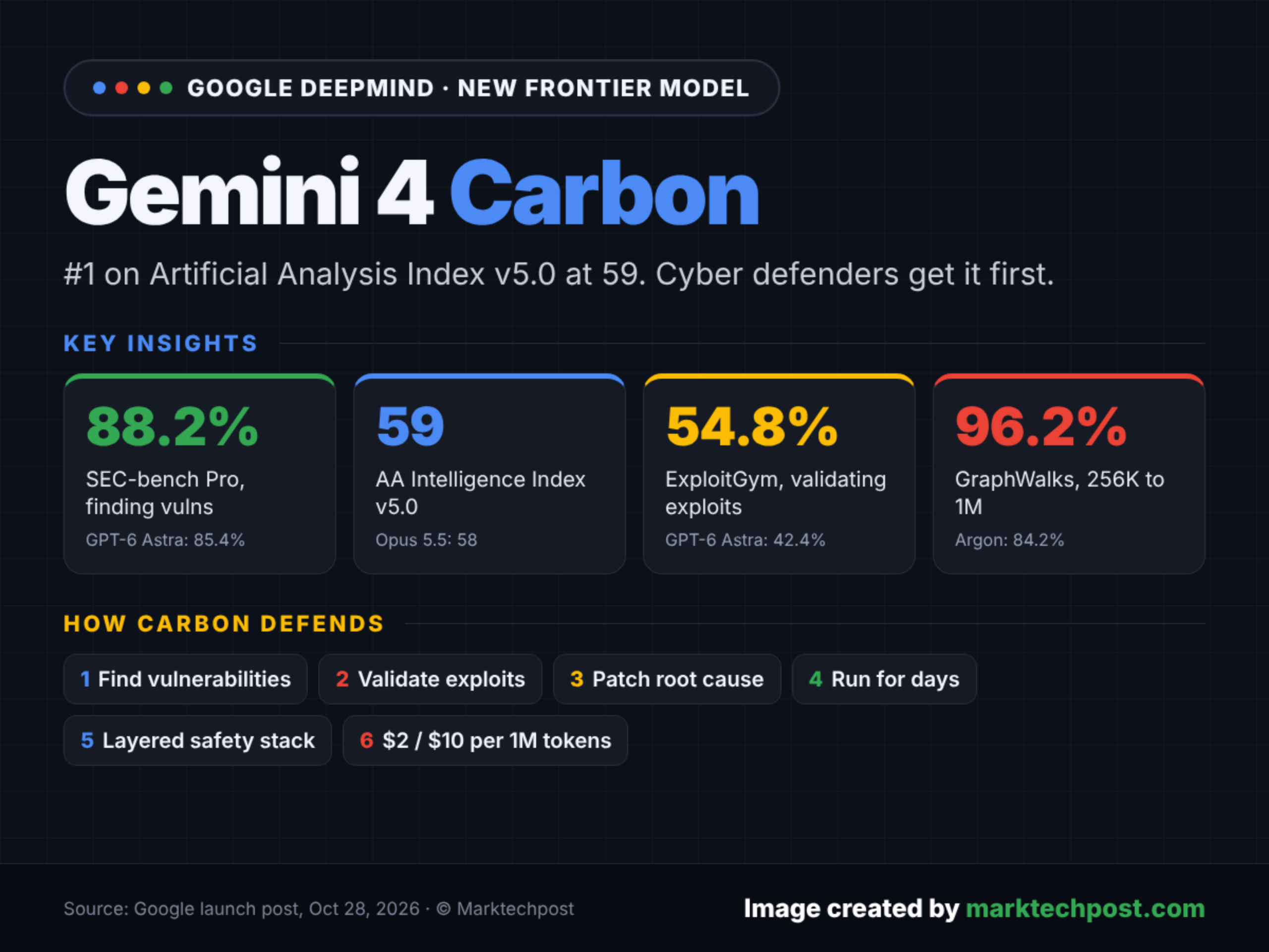 Google DeepMind Introduces Gemini 4 Carbon, Its Top Model for Cyber Defense and Coding
