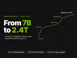 The Story of Qwen: Alibaba’s AI Models From 7B to 2.4T The Story of Qwen: Alibaba's AI Models From 7B to 2.4T