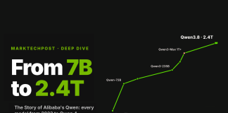 The Story of Qwen: Alibaba’s AI Models From 7B to 2.4T The Story of Qwen: Alibaba's AI Models From 7B to 2.4T