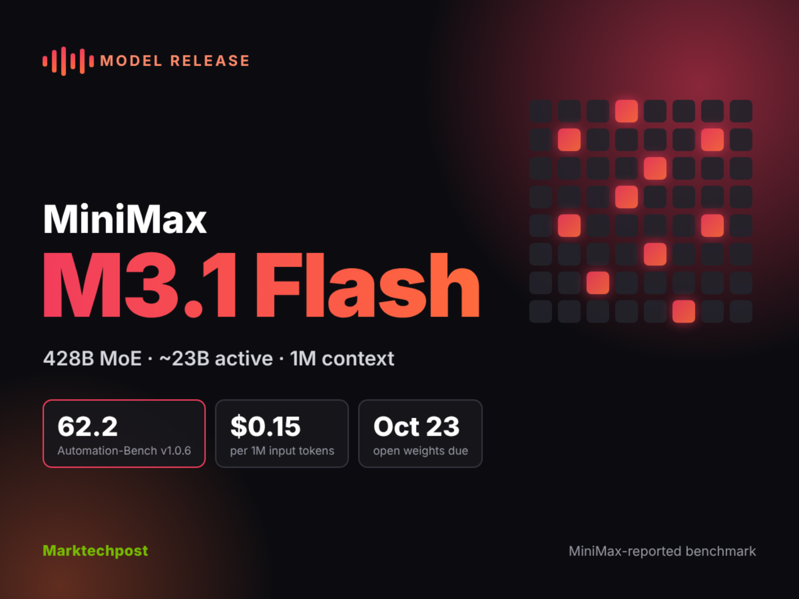 MiniMax Just Launched M3.1 Flash: 428B MoE Agentic Model at $0.15/M Input