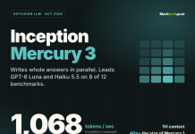 Inception Releases Mercury 3 Diffusion LLM at 1,068 Tokens per Second Inception Releases Mercury 3 Diffusion LLM at 1,068 Tokens per Second