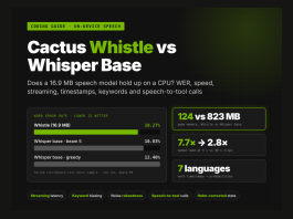 Cactus Whistle vs. Whisper Base: Speech-to-Text Benchmark & CPU Guide