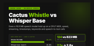 A Coding Guide to Cactus Whistle: Does a 16.9 MB Speech Model Hold Up Against Whisper Base? Word Error Rate, Speed, Streaming, Timestamps, Keywords, and Speech-to-Tool Calls on a CPU Cactus Whistle vs. Whisper Base: Speech-to-Text Benchmark & CPU Guide
