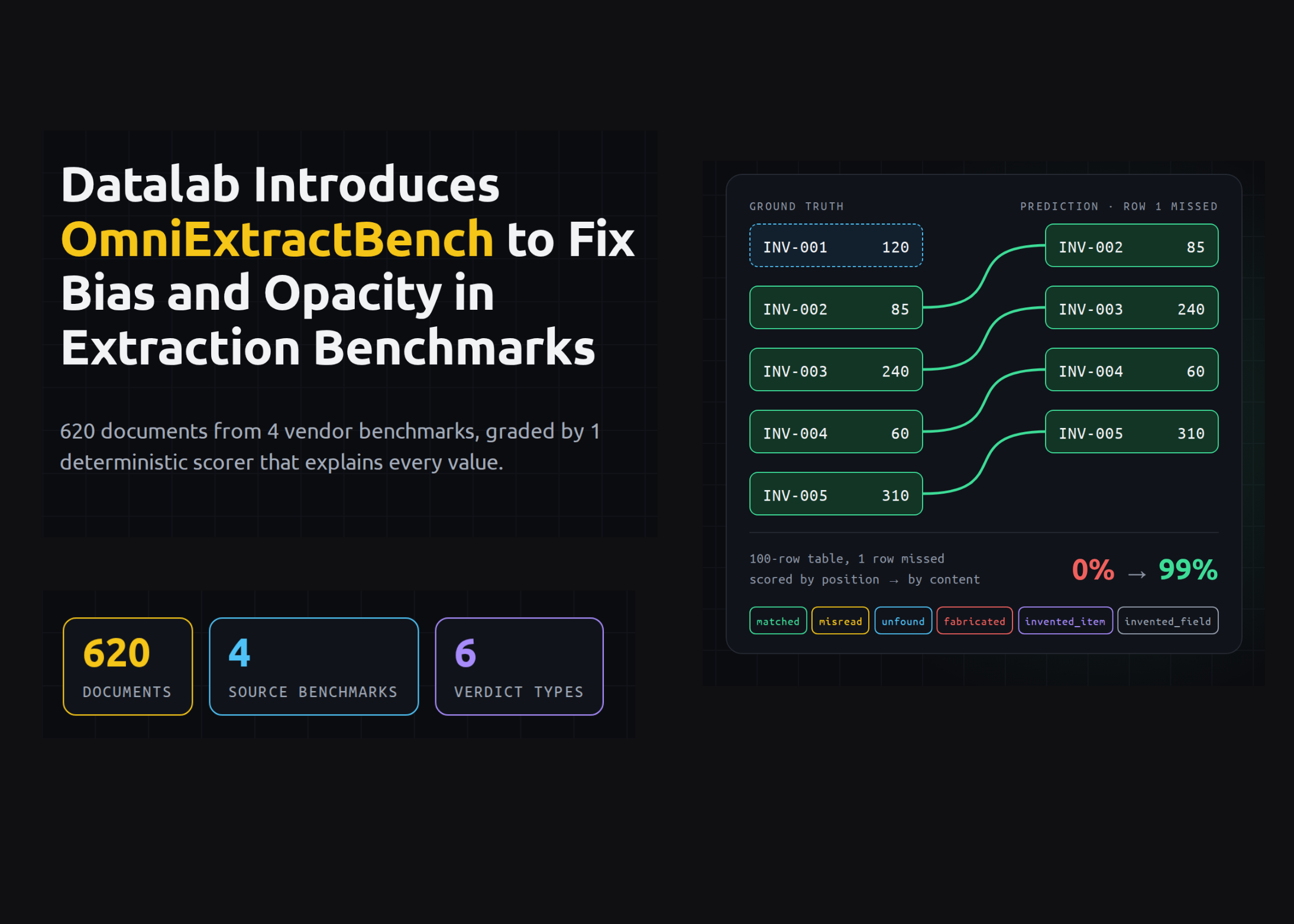Datalab Introduces OmniExtractBench to Fix Bias and Opacity in Extraction Benchmarks