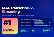 Microsoft AI Releases MAI-Transcribe-2-Streaming: #1 Real-Time Speech-to-Text Model on Artificial Analysis Microsoft AI Releases MAI-Transcribe-2-Streaming: #1 Real-Time Speech-to-Text Model on Artificial Analysis