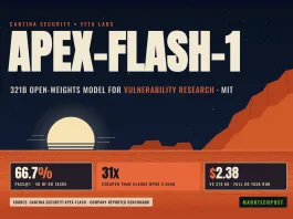 Can an Open Model Do Security Research? Cantina’s apex-flash-1 Solves 40 of 60 Held-Out Bug Tasks Can an Open Model Do Security Research? Cantina's apex-flash-1 Solves 40 of 60 Held-Out Bug Tasks